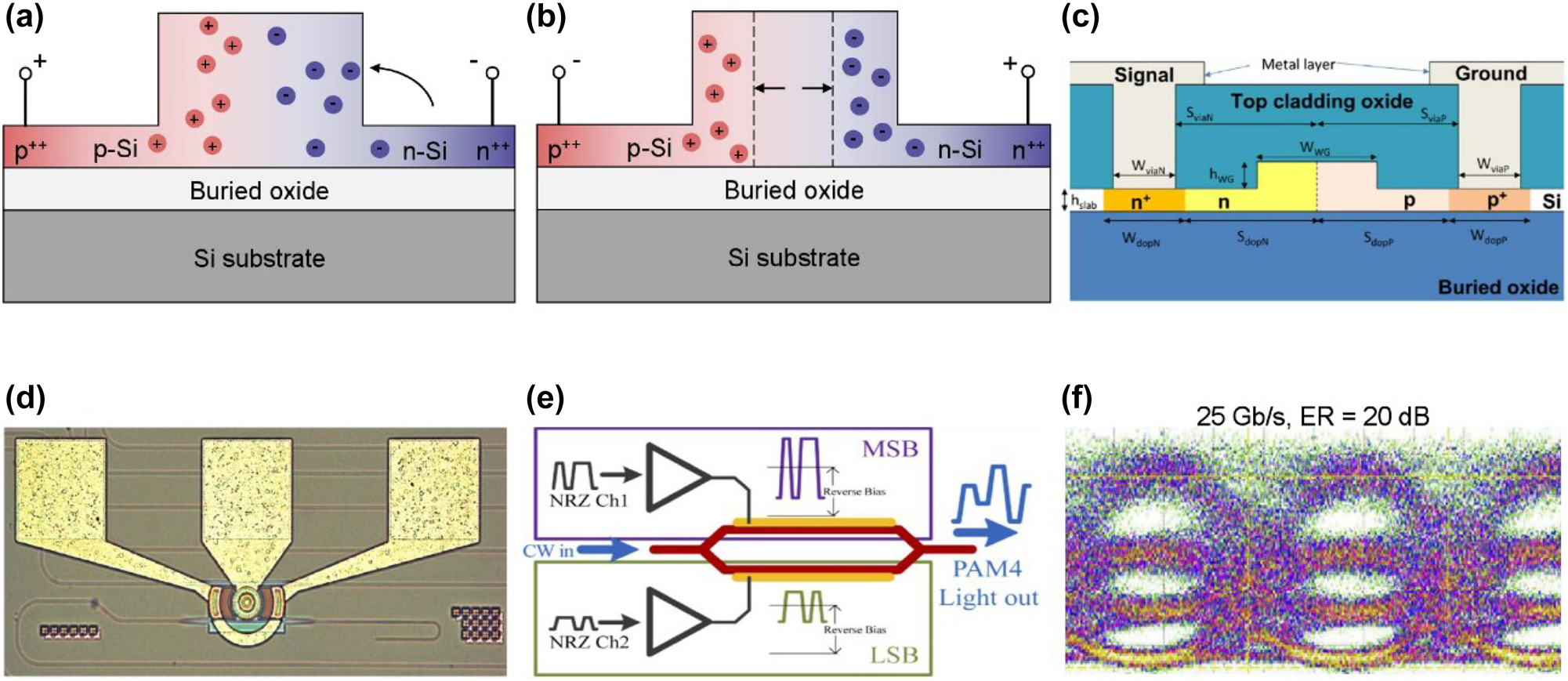Figure 1: 
Representative MIR electro-refractive type Si modulators. (a) Cross-section of PN diode with carrier-injection state. (b) Cross-section of PN diode with carrier-depletion state. (c) Cross-section of PN diode of Si MZM at 2-μm wavelength. (d) Optical microscopy image of Si MRRM at 2-μm wavelength. (e) Schematic of the PAM-4 modulation format in the dual-drive MZM working at 2-μm wavelength. (f) Eye diagram of Si MZM with an ER of 20 dB and a 25 Gb/s data rate. Figures reproduced with permission from: (c), (d) Ref. [2], licensed under Creative Commons Attribution 4.0 License; (e), (f) Ref. [34], licensed under Creative Commons Attribution 4.0 License.
