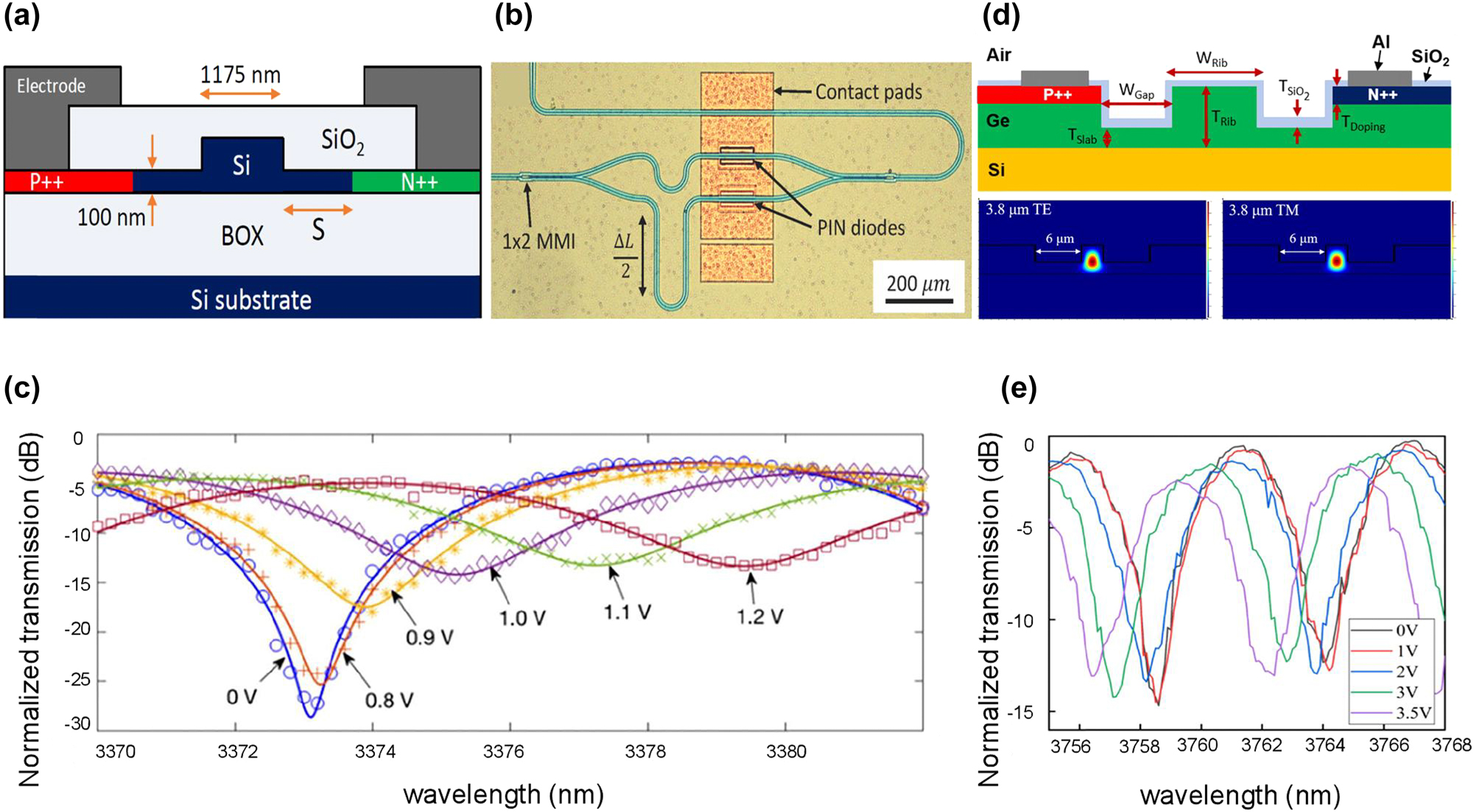 Figure 2: 
Representative MIR electro-refractive type Si and Ge modulator. (a) Cross-section of PIN diode of Si carrier-injection MZM at 3.8-μm wavelength. (b) Optical microscopy image of the Si MZM. (c) Normalized optical transmission versus wavelength under different DC voltages. (d) Cross-section of PIN diode of Ge carrier-injection MZM at 3.8-μm wavelength. (e) Optical transmission as the function of wavelength. Several applied DC voltages are shown in the inset. Figures reproduced with permission from (a), (b), (c) Ref. [22], licensed under Creative Commons Attribution 4.0 License. (d), (e) Ref. [28], licensed under Creative Commons Attribution 4.0 License.
