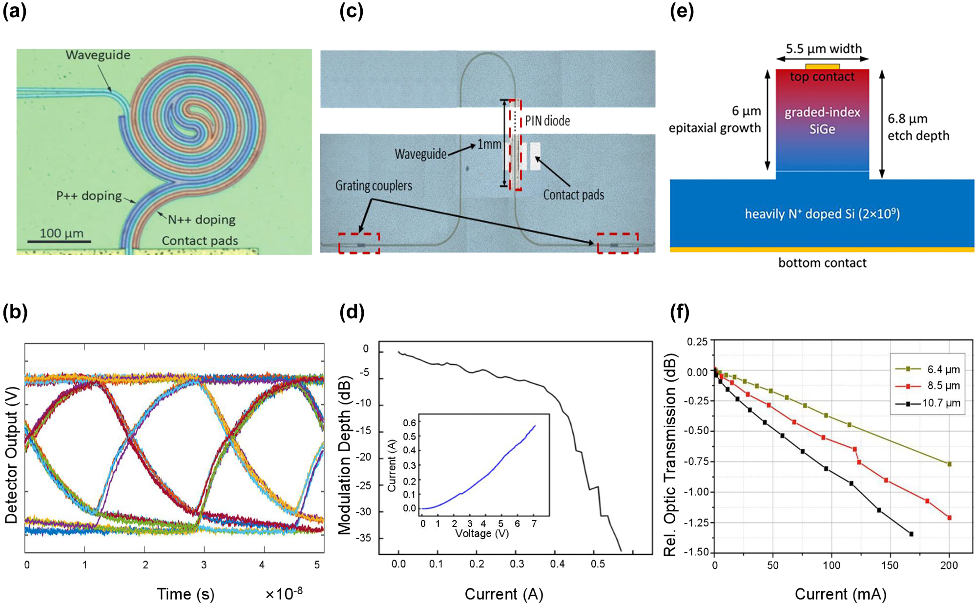 Figure 3: 
Representative MIR electro-absorption type Si and Ge modulators. (a) Optical microscopy image of the spiral-shaped Si EAM at 3.8-μm wavelength. (b) Eye diagram of Si EAM at 60 Mb/s data rate. (c) Optical microscopy image of the single-waveguide Ge EAM at 3.8-μm wavelength. (d) Modulation depth versus current of the Ge EAM. (e) Cross-section of the schematic of the SiGe EAM. (f) Static optic transmission as a function of the current of the carrier-injection EAMs operating at several wavelengths. Figures reproduced with permission from: (a), (b) Ref. [22], licensed under Creative Commons Attribution 4.0 License; (c), (d) Ref. [28], licensed under Creative Commons Attribution 4.0 License; (e), (f) Ref. [29], licensed under Creative Commons Attribution 4.0 International License.
