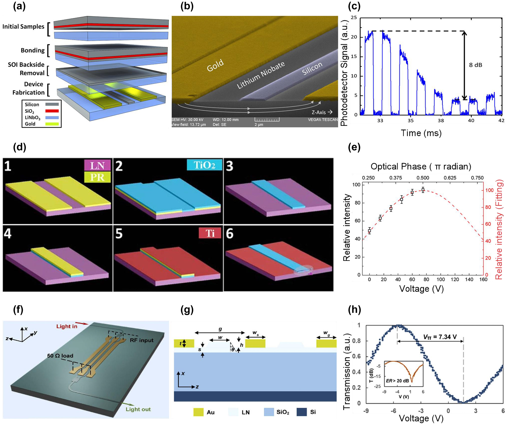 Figure 5: 
Representative MIR LN modulators. (a) Direct bonding process to form Si-on-LN platform. (b) Scanning electron microscopy image of the MIR LN modulator working at 3.39-μm wavelength. (c) The characteristics of AC extinction ratio under square-wave signal. (d) The lift-off processes of depositing TiO2 waveguides on LN substrate. (e) Relative light intensity as a function of applied DC voltage. The red dashed curve is the fitting result. (f) Schematic of MIR LNOI modulator operating at 2-µm wavelength. (g) Cross-section of LN ridge waveguides on Si substrate. (h) Optical transmission under DC voltage, the inset shows the DC extinction ratio. Figures reproduced with permission from (a), (b), (c) Ref. [65], © The Optical Society; (d), (e) Ref. [67] licensed under a Creative Commons Attribution (CC BY) license; (f), (g), (h) Ref. [59], © The Optical Society.
