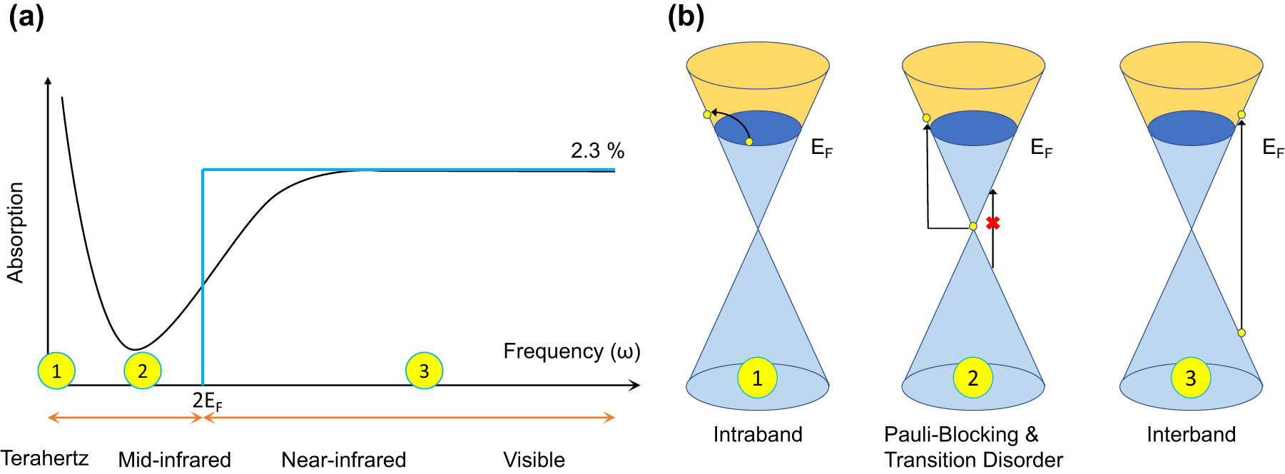 Figure 7: 
Schematic of broadband absorption of p-doped graphene with specific EF at different optical frequencies (ω). (a) Illustration of graphene absorption spectra under various frequencies [93, 96, 106]. A Drude peak can be observed at the terahertz band; the minimum absorption occurs in the MIR band owing to Pauli blocking and transition disorder; a universal absorption of up to 2.3 % is obtained from NIR to visible band. (b) Energy diagram of p-doped graphene. Depending on the various incident photon energy compared to a fixed value of 2 EF, interband transition, intraband transition, and Pauli-blocking happens.
