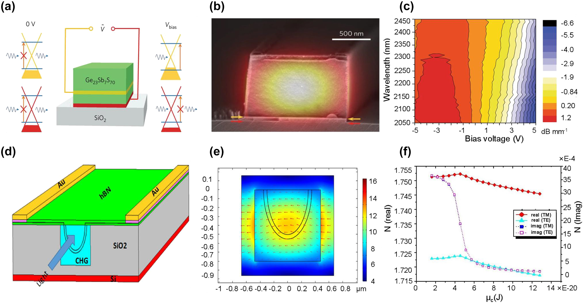 Figure 8: 
Representative MIR waveguide-based graphene modulators. (a) Schematic of the double-layer graphene modulator using Ge23Sb7S70 as guiding medium. (b) SEM image of the cross-section of the waveguide. The red and yellow arrows indicate the position of the two graphene layers, respectively. (c) The measured modulation depth under various wavelengths and applied voltages. (d) Schematic of the double-layer polarization-independent graphene modulator using Ge23Sb7S70 as guiding medium. (e) The electric field profile for TM mode light. (f) Illustration of the refractive index (real part and imaginary part) as the function of chemical potential. Figures reproduced with permission from: (a), (b) (c) Ref. [104], Springer Nature; (d), (e), (f) Ref. [107], licensed under Creative Commons Attribution 4.0 International License.

