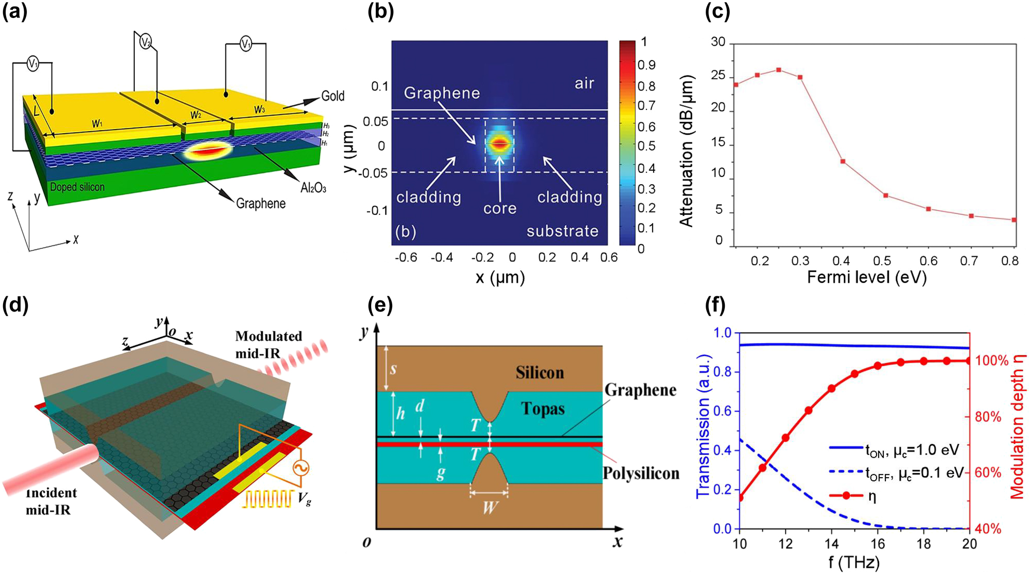 Figure 9: 
Representative MIR plasmonic graphene modulators. (a) Schematic of the plasmonic graphene modulator. (b) The electric field distribution of the 2D plasmonic waveguide at 40 THz frequency. (c) The light attenuation versus Fermi level of the cladding at the frequency of 37 THz. (d) Schematic of the plasmonic graphene modulator. (e) Cross-section of the plasmonic waveguide. (f) The ON/OFF state light transmission (left) and corresponding modulation depth (right) as functions of frequency. Figures reproduced with permission from: (a), (b) (c) Ref. [109], John Wiley and Sons; (d), (e), (f) Ref. [120], © The Optical Society.
