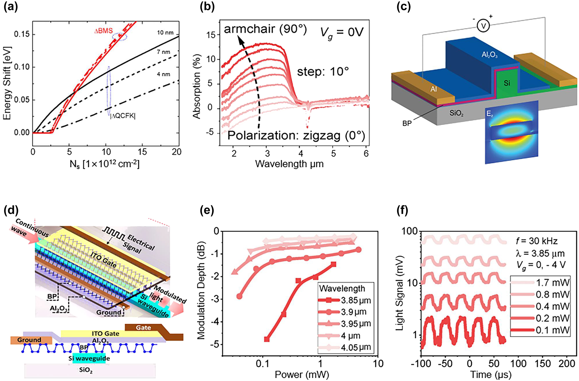 Figure 10: 
Representative MIR BP modulators. (a) Bandgap shift as a function of carrier concentration with various BP thicknesses from 4 to 10 nm. (b) Light absorption of BP versus wavelength. (c) Schematic of the BP electro-absorption modulator. (d) Schematic and cross-section of the BP electro-absorption modulator. (e) Modulation depth as a function of light power. (f) Modulated light signal under various light power at 3.85-μm wavelength. Figures reproduced with permission from: (a), (c) Ref. [134], American Chemical Society; (b), (d), (e), (f) Ref. [135], Elsevier.
