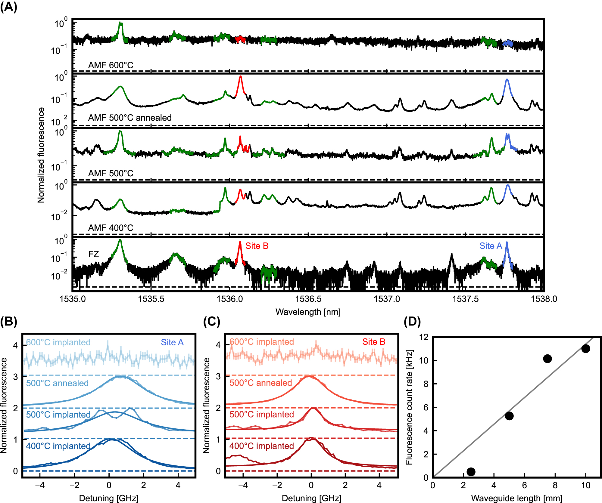 Figure 2: 
Fluorescence of the erbium-implanted samples. (A) Broad fluorescence scan. The frequency of the excitation laser is swept, and the fluorescence is recorded in a 0.5 ms time interval after the excitation pulse. The lowest curve shows the spectrum obtained on home-made float-zone silicon waveguides for comparison. Several different implantation conditions are studied on commercially fabricated samples (bottom to top): implanted at 400 °C, 500 °C, at room temperature with a 500 °C postimplantation anneal, and implanted at 600 °C. Efficient integration into the desired erbium sites A and B (red and blue area) is achieved below 600 °C. (B) and (C) Inhomogeneous broadening of the emission from the two preferred erbium sites. The linewidth is measured by scanning the excitation laser frequency with a high resolution. (D) Obtained signal as a function of waveguide length, measured on the same sample. The clear increase up to 10 mm length suggests small loss in the implanted structures.
