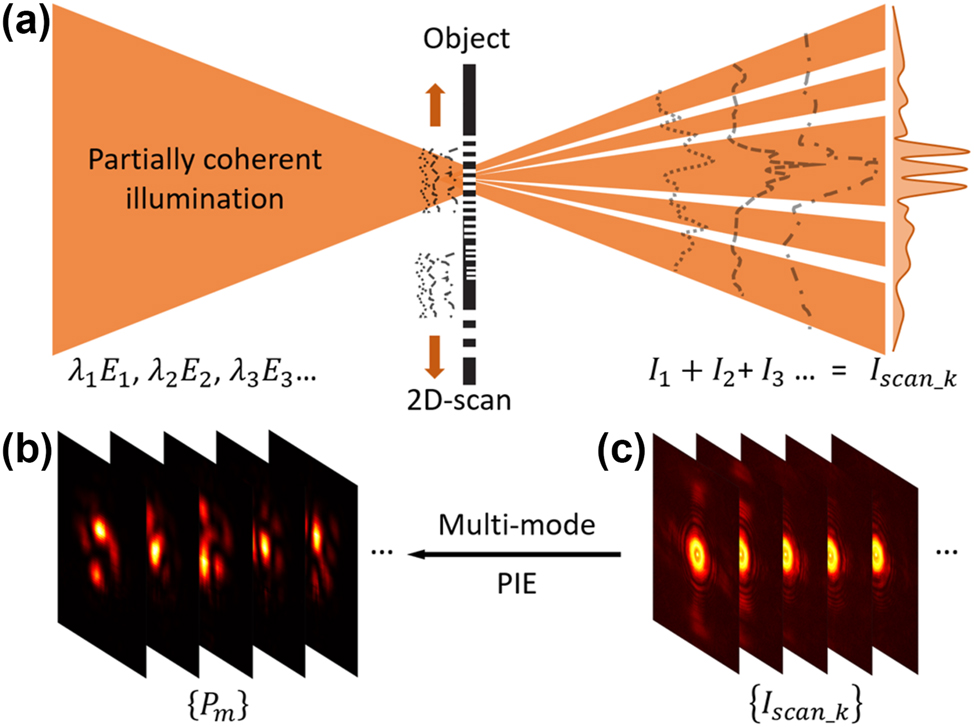 Figure 1:
Principle and diagram of modal decomposition of a partially coherent beam. (a) A partially coherent light composed of fluctuating modes λjEj$\left\{{\lambda }_{j}{E}_{j}\right\}$ illuminates an object and the averaged diffraction patterns Iscan_k are detected by the camera. By two-dimensional scanning on the object plane, (b) a set of modes Pmr$\left\{{P}_{m}\left(\mathbf{r}\right)\right\}$ are reconstructed from (c) a set of diffraction patterns Iscan_k$\left\{{I}_{\mathrm{s}\mathrm{c}\mathrm{a}\mathrm{n}\text{_}\mathrm{k}}\right\}$ with multi-mode ptychography iterative engine (PIE). Each diffraction pattern corresponds to an averaged intensity Iscan_k at each scan position.