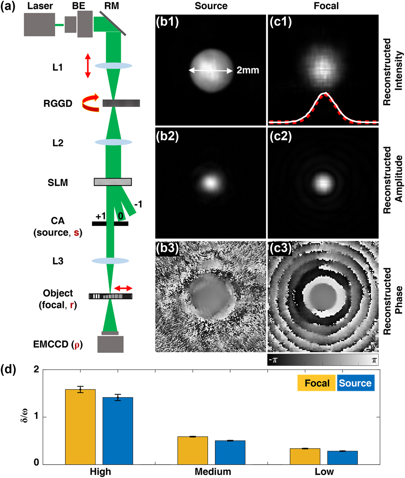 Figure 2:
Second-order statistics reconstruction of partially coherent GSM from experimentally decomposed modes. (a) Schematic diagram of the experimental setup. BE, beam expander; RM, reflective mirror; RGGD, rotating ground glass disk; SLM, spatial light modulator; CA, circular aperture; s, r, and ρ denote vector coordinates on the source, object, and detection plane, respectively. Focal average intensity, cross-spectral density amplitude and cross-spectral density phase patterns of a GSM on the (b1–b3) source and (c1–c3) focal plane. Illustration in (c1) shows a fitting of actually captured intensity (white-solid curve) and reconstructed intensity (red-dashed curve). (d) Shows the reconstructed ratio of beam waist ω and spatial coherent width δ for cases with high to low coherence. The error bars represent the standard deviation of ten measurement results.