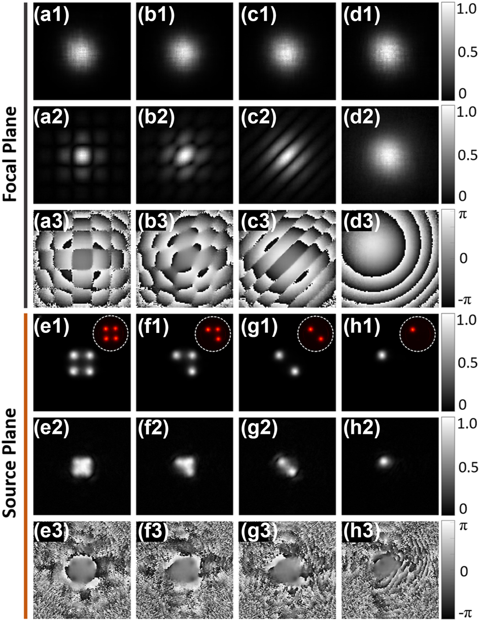 Figure 3:
Second-order statistics reconstruction of low coherence Gaussian array from experimentally decomposed modes. (a1–d1) Focal average intensity, (a2–d2) cross-spectral density amplitude, and (a3–d3) cross-spectral density phase are reconstructed with measured focal modes Pmr$\left\{{P}_{m}\left(\mathbf{r}\right)\right\}$. (e1–h1) Source average intensity, (e2–h2) amplitude, and (e3–h3) phase of cross-spectral density are reconstructed by source modes Ems$\left\{{E}_{m}\left(\mathbf{s}\right)\right\}$, which are calculated from focal modes via inverse propagation. Illustrations in (e1–h1) are the actually captured intensities on the source plane.