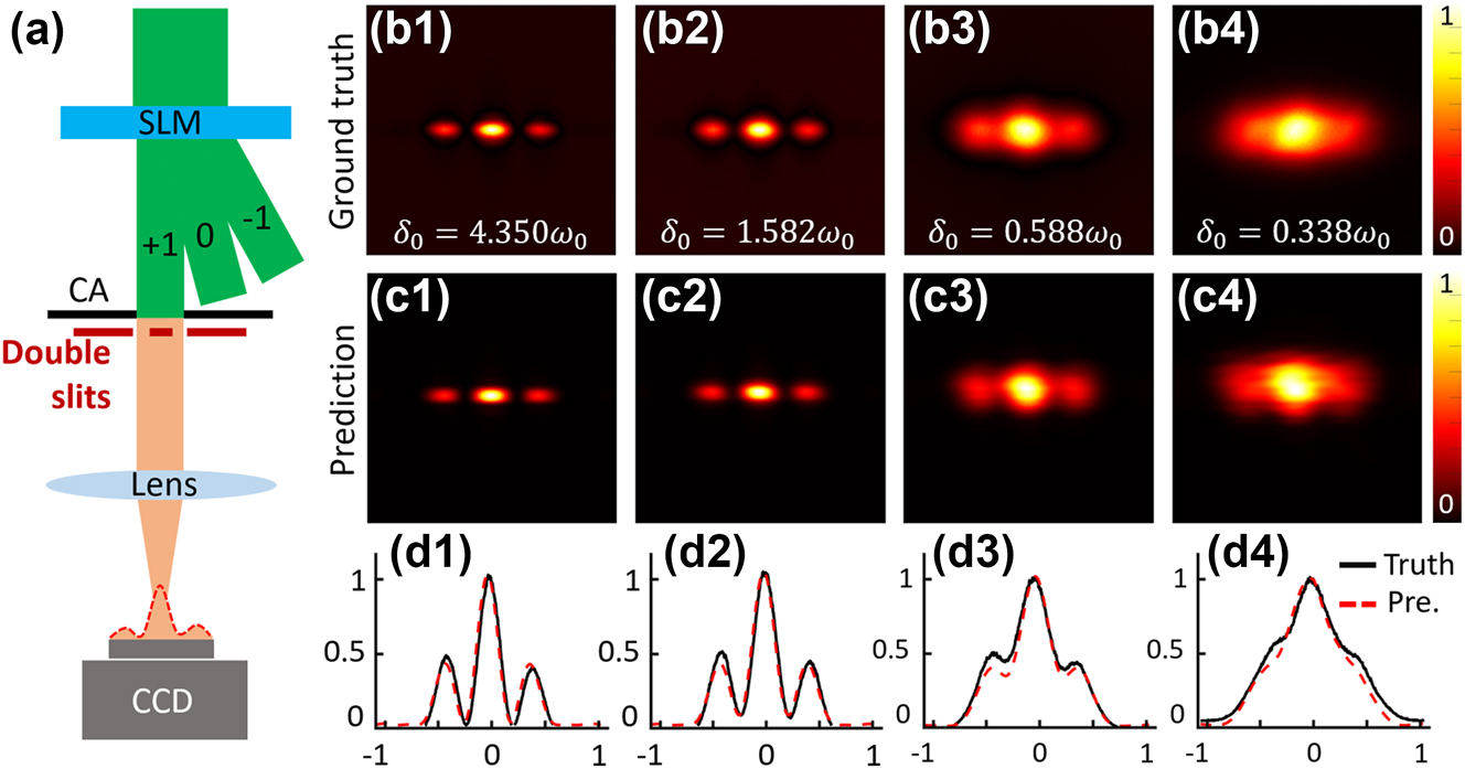 Figure 4:
Interference prediction of a GSM beam passing through a double-slit. (a) Diagram of double-slit interference. (b1–b4) Experimentally captured interference fringes of a GSM beam passing through a double-slit under different spatial coherence. (c1–c4) Corresponding prediction results with reconstructed source modes. (d1–d4) Cross lines of predicted intensity (red dotted lines) and real-captured intensity (black lines).