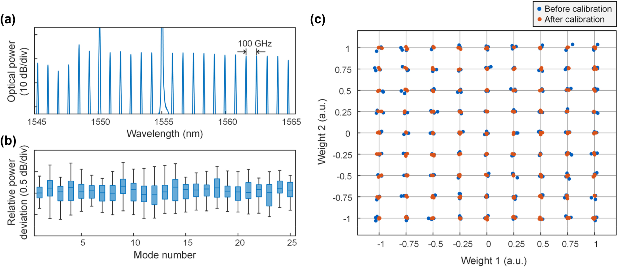 Figure 3: 
Systematic feedback control for the MIONN. (a) Optical spectra of the DKS microcomb at single soliton state with a FSR of 100 GHz. (b) Power deviations of the 25 central frequency lines of the microcomb. (c) Comparation of the weighting precision in a two-microring synapse before and after calibration. Each blue/red dot represents a measured weight before/after calibration, and each point on the grid is tested three times.
