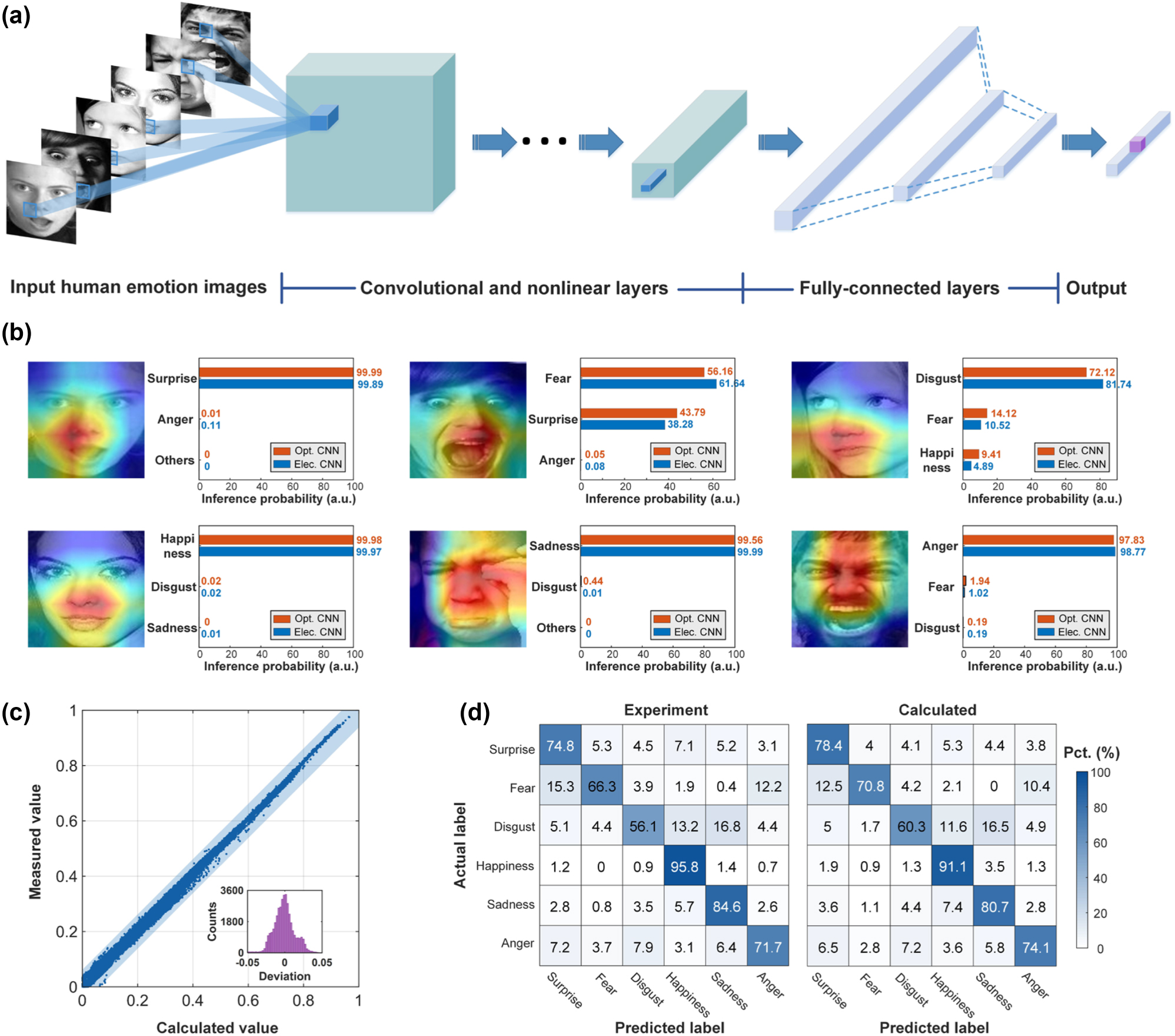 Figure 5: 
Human emotion recognition of the RAF-DB dataset using the MIONN. (a) The processes and structure of the CNN model for human emotion recognition. (b) The class activation mappings (CAMs) and the top-3 probability of human emotion images. The MIONN and a 64-bit digital computer are used for the recognition of six basic human emotions, including surprise, fear, disgust, happiness, sadness, and anger. The red bars in the figure represent the probabilities obtained by optical inference, and the blue bars represent the probabilities obtained by electrical inference. (c) Scatter plot for convolution accuracy measurement with a fixed kernel matrix. The inset is a deviation distribution histogram showing the difference of the measured values and the calculated values. (d) The confusion matrices of human emotion classification of the RAF-DB dataset. The accuracy of the prediction results for experiment and calculation shows good agreement.
