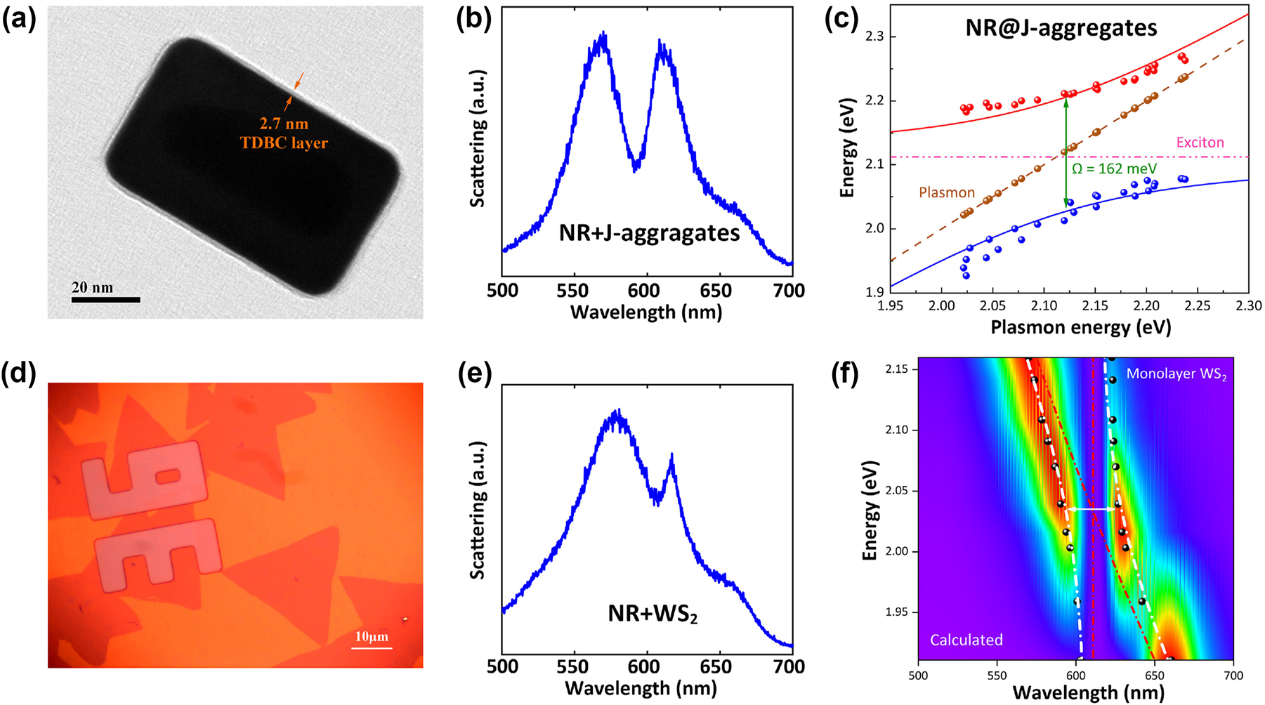 Figure 2: 
Single-mode plasmon-exciton strong coupling. (a) High-resolution TEM image of Au@Ag nanorod coated with 2.7 nm TDBC J-aggregates layers. (b) Scattering spectra of resonate Au@Ag nanorod and J-aggregates hybrid nanosystem. (c) Dispersion of plexciton with UPB and LPB varied as a function of plasmon energy, presenting a Rabi splitting up to 162 meV. (d) Bright-field image of WS2 monolayer collected by a 100× objective. (e) Scattering spectra of red-detuned Au@Ag nanorod and monolayer WS2 nanosystem. (f) Calculated dispersion of single Au@Ag nanocavity and WS2 strong coupled system, presenting a Rabi splitting of 110 meV.
