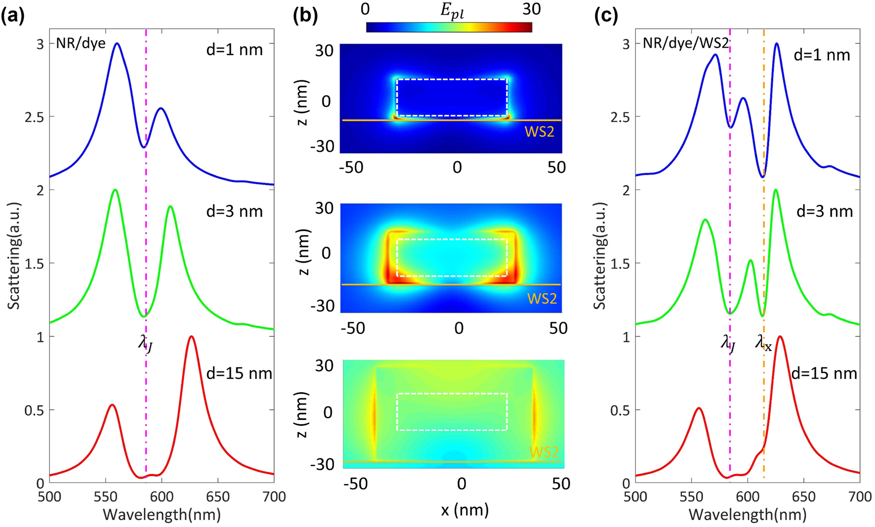Figure 3: 
Analysis of mode competition for WS2/dye/Au@Ag nanocavity coupled systems. (a) Scattering spectra calculated for Au@Ag nanocavity coated with different J-aggregate thicknesses. (b) The plasmonic cavity E-field distributions calculated at 592/602/612 nm. The white dashed lines indicate the outline of the Au@Ag nanorod. The solid orange lines indicate the position of the WS2 monolayer. (c) Corresponding scattering spectra calculated for WS2/dye/Au@Ag nanocavity with different J-aggregate thicknesses.
