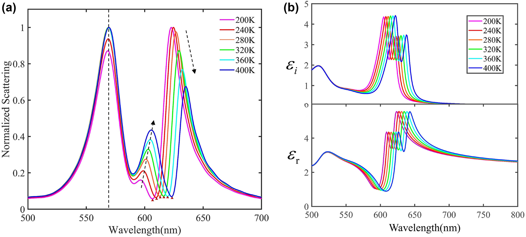 Figure 5: 
Fine-tuning the biextions-plasmon coupling by temperature control. (a) Normalized scattering spectra calculated for WS2/J-aggregates/Au@Ag nanocavities in different temperatures. (b) Complex dielectric constants of a WS2 monolayer in different temperature conditions.
