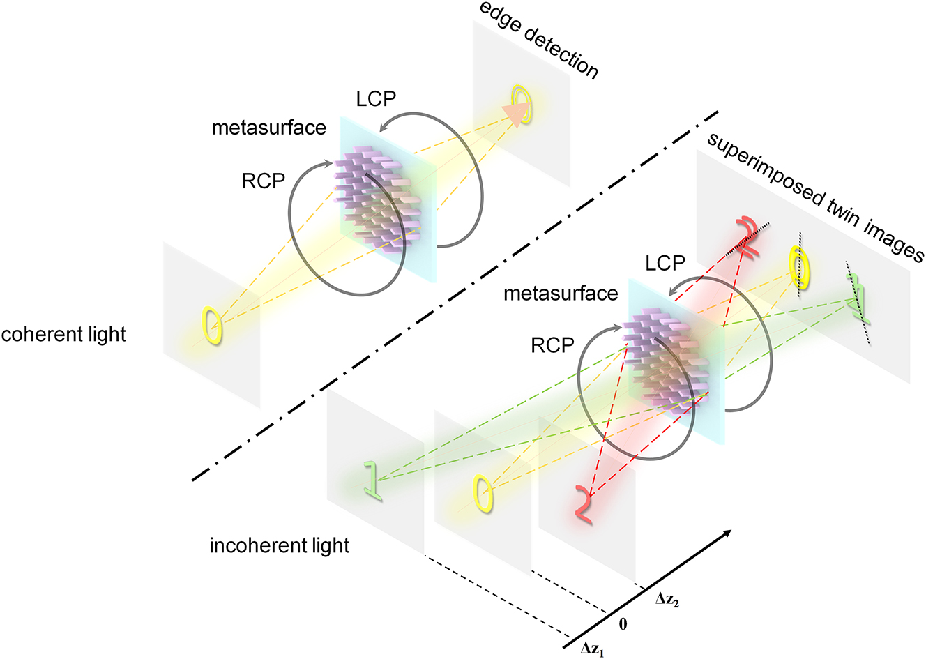 Figure 1:
Schematic diagram of multifunctional metasurface for achieving edge detection and depth measurement. The system can extract depth information via the superimposed twin images with different rotation angles under incoherent light, and perform edge detection of objects under coherent light.
