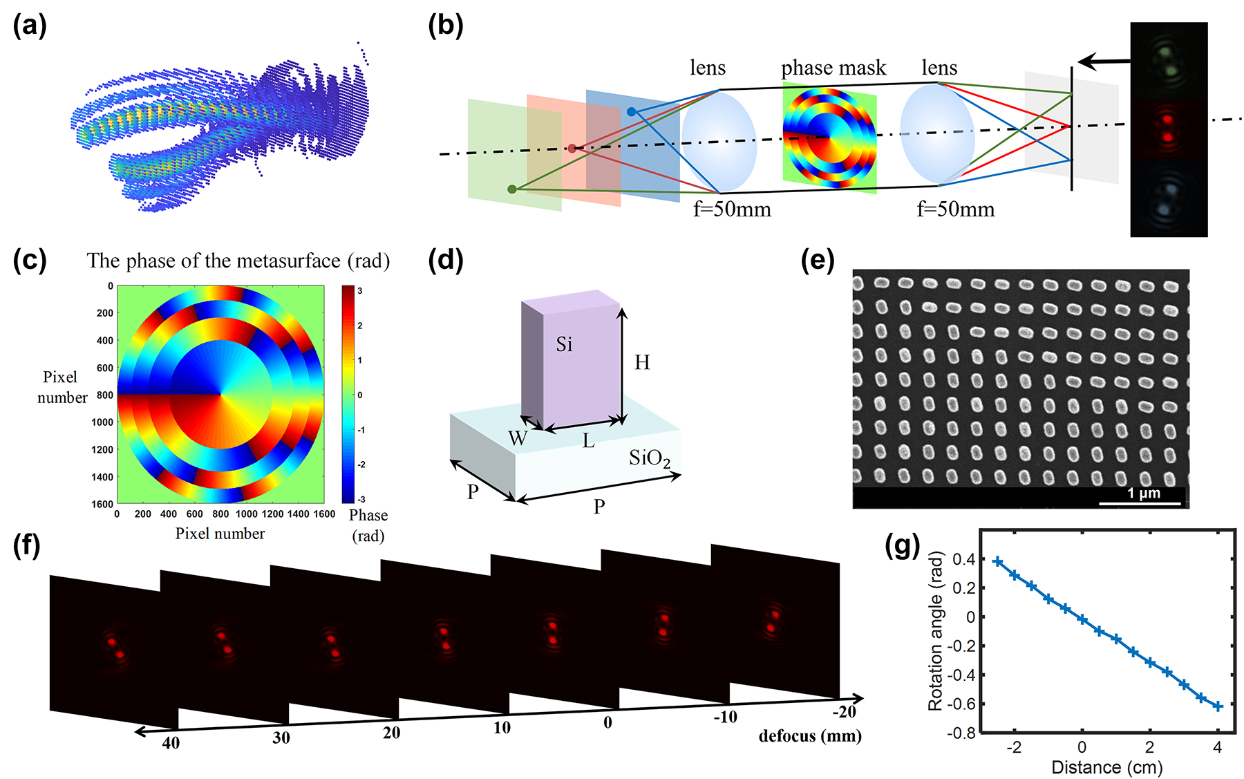 Figure 2:
Double helix phase characteristics and the design and experimental calibration of the metasurface design. (a) DH-PSF has two lobes spinning around the optical axis along the direction of propagation. (b) Double helix point spread functions generated by a point light source at different depths through the phase modulation by the metasurface. (c) The phase distribution of the metasurface. (d) A schematic diagram of a single structure of the metasurface sample, its height H = 600 nm, period P = 300 nm, length L = 134 nm, and width W = 70 nm. (e) Scanning electron microscope (SEM) pattern of the metasurface sample. (f) Experimental diagram of double helix point spread function generated by point light sources at different positions passing through the metasurface. (g) The relation between the rotation angle of the DH-PSF and the positions of the point light sources.