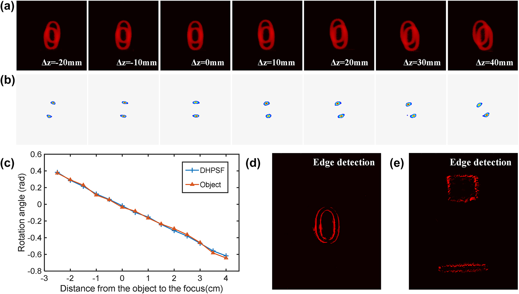 Figure 5:
Results of edge detection and depth extraction of 2D object in different positions. (a) and (b) Imaging results of the 2D objects at different distances Δz from the focal plane in the object space. (c) The rotation angles of the main lobe of the double helix function extracted from images with different depths are in good agreement with established look-up table. (d) and (e) Results of edge information of 2D and 3D objects, respectively.