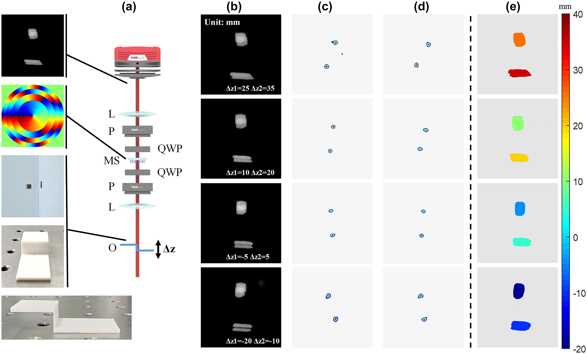 Figure 6:
Validation of the depth detection of the metasurface. (a) Experimental optical setup for two objects with different axial locations. BS: beam splitter, O: object, L: lens, P: linear polarizer, QWP: quarter waveplate, MS: metasurface. (b) Imaging results of the objects at different distances Δz from the focal plane in the object space. (c) and (d) The depth information of the upper square and lower rectangular bar. (e) Obtained depth map for objects in the field of view.