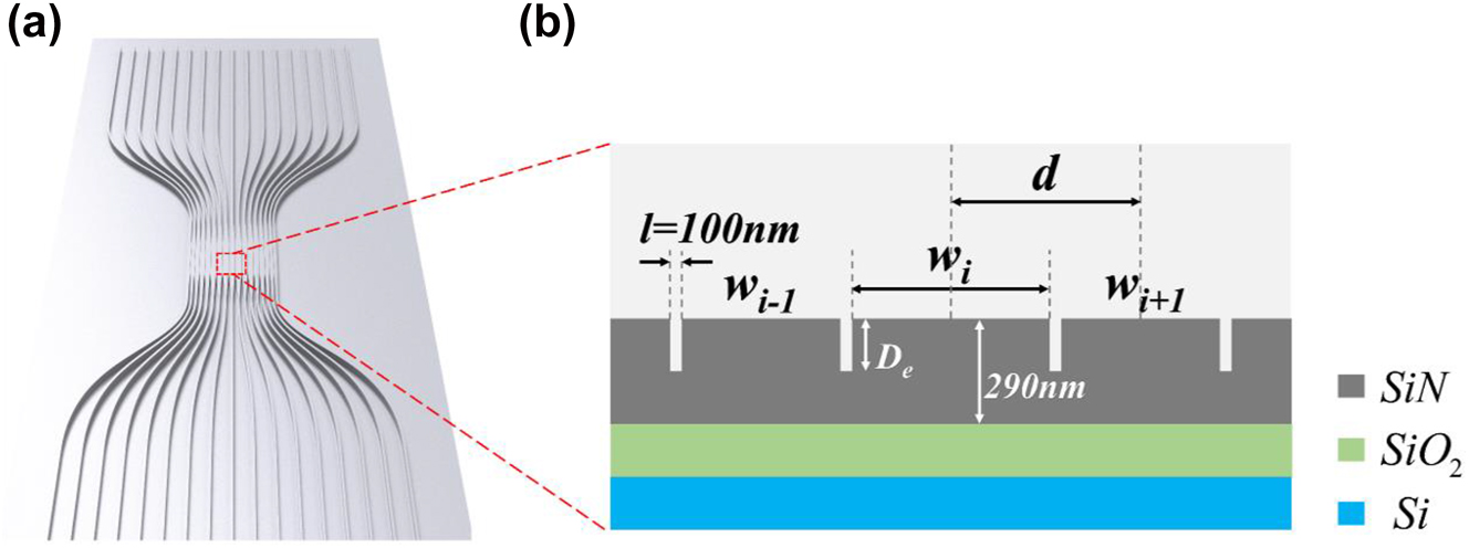 Figure 1: 
Schematic illustration of the dielectric spacing-varied waveguide array. (a) A scheme of the waveguide array structure. (b) Corresponding cross-sectional view at the coupling region.
