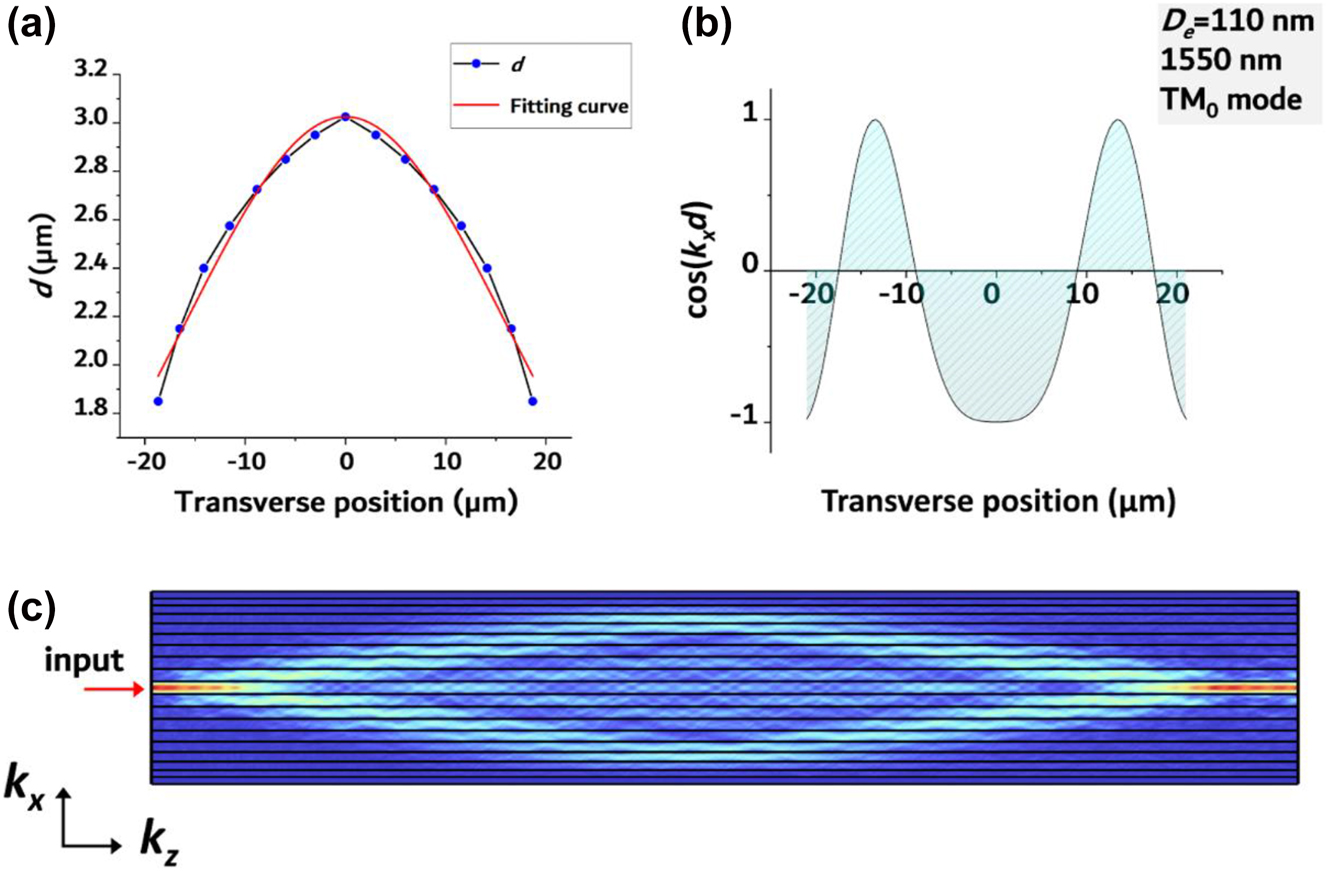 Figure 2: 
Schematic illustration of the dielectric spacing-varied waveguide array. (a) Profile of “d” along the transverse direction, with a fitting curve that utilizes the hyperbolic secant function. (b) Result of calculated cos(k

x

d). The curve corresponds to a 290 nm thick SiN waveguide array with an etching depth of 110 nm. The wavelength is 1550 nm, and the propagation mode is TM0. (c) Simulation result of TM0 mode propagation in the waveguide array. The electric field refocuses after a certain distance L.
