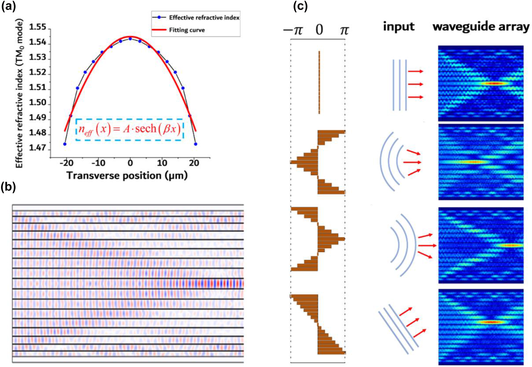 Figure 3: 
Phase modulation in spacing-varied waveguide arrays. (a) The effective refractive index profile of the 1550 nm TM0 mode. (b) Electric field distribution for planar light input into spacing-varied waveguide array. The mode considered is TM0 at 1550 nm. (c) Simulation result of light propagation in spacing-varied waveguide arrays with varying input phase profiles.
