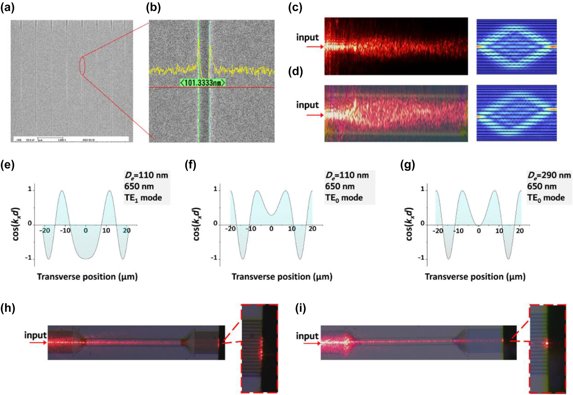 Figure 4: 
Experiment results. (a) and (b) The SEM characterization results of the fabricated SiN spacing-varied waveguide arrays. The gap between adjacent waveguides was about 100 nm. SEM pictures show the fine quality of the samples. (c) Surface scattering of the SiN spacing-varied waveguide array with 650 nm light input from the intermediate waveguide. Its simulation correspondence is on the right. The propagation mode was TE1. (d) Surface scattering of the SiN spacing-varied waveguide array with 650 nm light input from the waveguide right next to the intermediate waveguide. Its simulation correspondence is on the right. The propagation mode was TE1. (e) cos(k

x

d) profile of the SiN spacing-varied waveguide arrays with an etching depth D
e = 110 nm at 650 nm, the propagation mode was TE1. (f) and (g) cos(k

x

d) profile of the SiN spacing-varied waveguide arrays at 650 nm. The propagation mode was TE0, and the etching depths D
e in (f) and (g) were 110 nm and 290 nm, respectively. (h) and (i) Surface scattering of 650 nm red light propagation in the SiN spacing-varied waveguide array. The etching depth D
e was 110 nm and 290 nm in (h) and (i), respectively. The propagation mode was TE0 in both cases.
