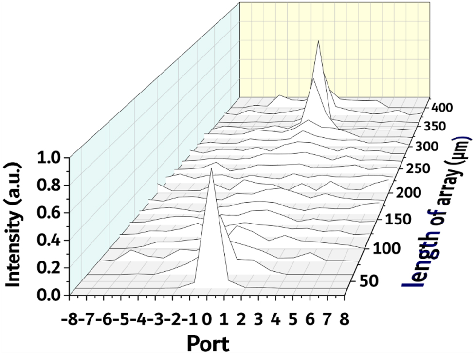 Figure 5: 
Normalized intensity profile of light propagation within the arrays at 1550 nm with TM0 mode. The length of the waveguide arrays ranges from 20 μm to 400 μm, with a length step of 20 μm, and an etching depth of 110 nm.
