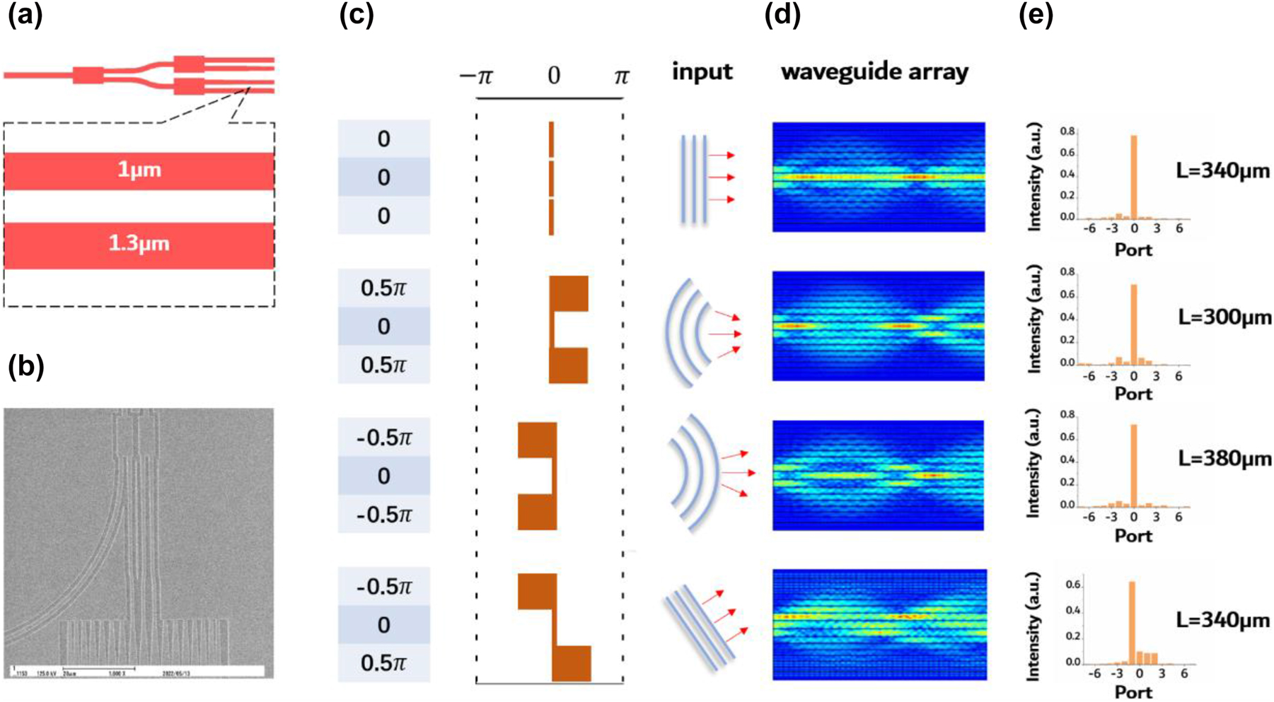Figure 6: 
Design and experimental results of phase transformation in spacing-varied waveguide arrays. (a) Illustration of cascaded MMIs and phase shifters. The width of the phase shifter is 1 μm and 1.3 μm, respectively, with a length of 10 μm. (b) SEM of the fabricated MMIs and phase shifters. (c) Schematic illustration of the designed input phase plane. (d) Simulation results correspond to the four input phase planes. (e) Experimental results of the 1550 nm TM0 mode propagated in spacing-varied waveguide arrays, corresponding to the phase plane designed in (c).
