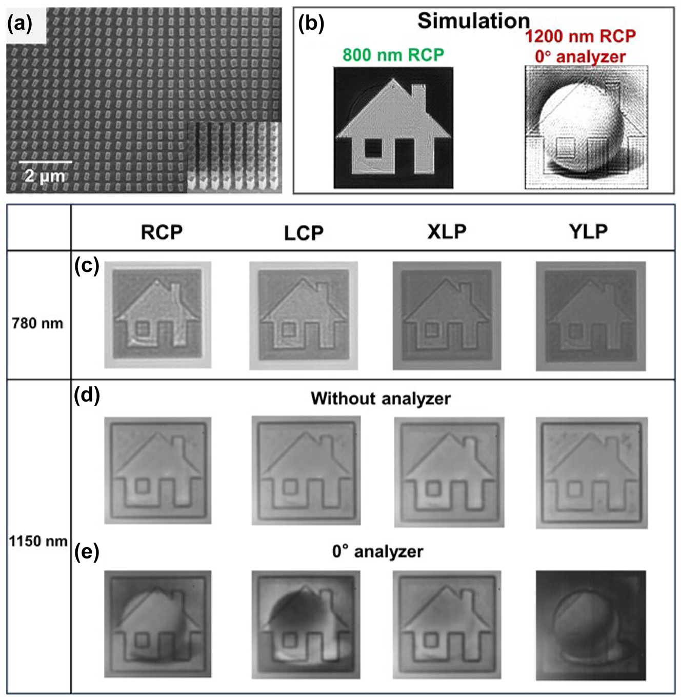 Figure 5: 
The simulation and experimental results for the binary and grayscale image metasurface. (a) SEM image of the binary and grayscale image metasurface. (b) The simulation results under different input and output conditions. (c) The experimental results showing identical binary images under different polarization incidences at wavelength 780 nm. (d) The experimental results under different polarization incidences at wavelength 1150 nm, obtained without and (e) with a 0° analyzer.
