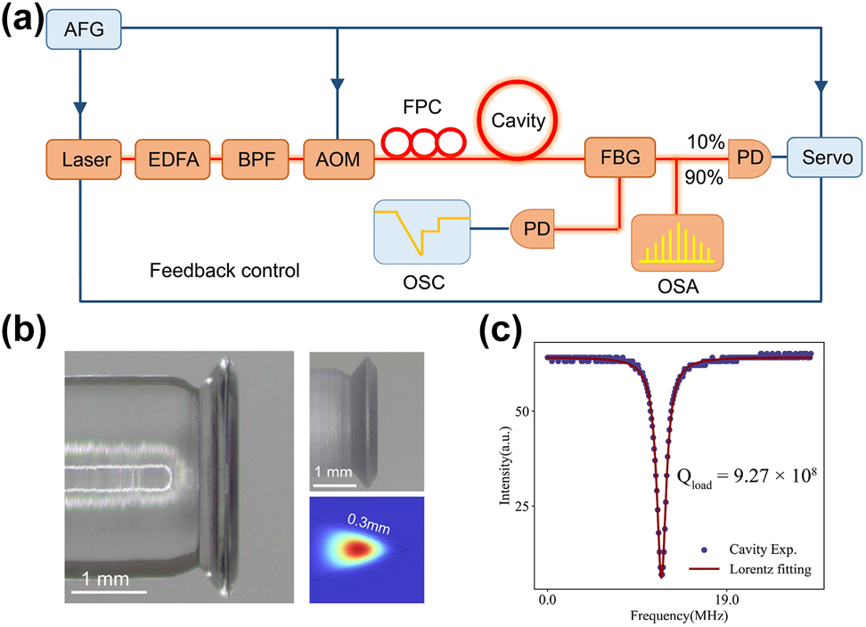Figure 1: 
The setup and devices of for micorcombs generation. (a) Experimental setup for soliton microcombs generation. AFG, arbitrary function generator; EDFA, erbium-doped fiber amplifier; BPF, bandpass filter; AOM, acoustic–optic modulator; FPC, fiber polarization controller; FBG, fiber Bragg grating filter; PD, photodetector; OSC, oscilloscope; OSA, optical spectrum analyzer. (b) Optical microscope image of an MgF2 resonator with a diameter of about 2.6 mm. The insets on the right show images of a machined and unpolished resonator and the corresponding COMSOL simulation of the fundamental transverse magnetic mode profile. (c) The transmission spectrum of the MgF2 resonator and the quality factor of the mode was measured using a calibrated free spectral range (FSR) Mach–Zehnder interferometer (MZI) of approximately 927 million.

