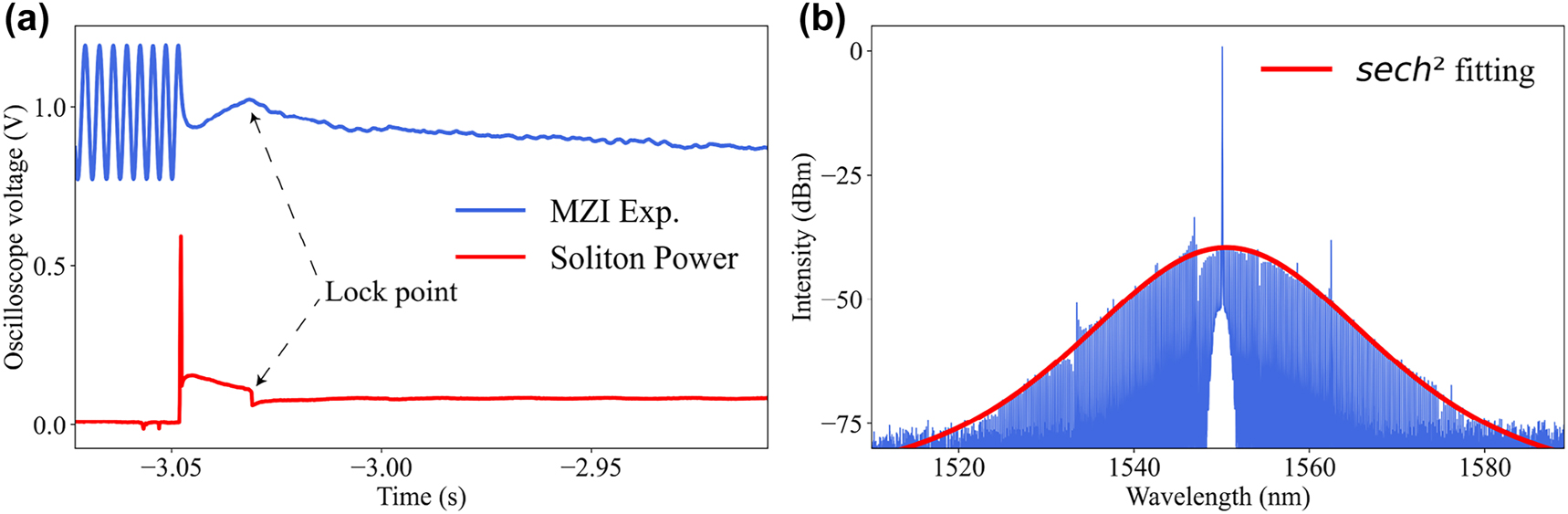 Figure 2: 
The power and spectrum of solitons. (a) Demonstration of the change in soliton power and pumping frequency when a single soliton state is locked. The blue line denotes the output power of MZI that is used to monitor the change in pump frequency, and the black arrow indicates the locking position. (b) The locked single soliton state, the red line is the sech
2 envelope fitting.
