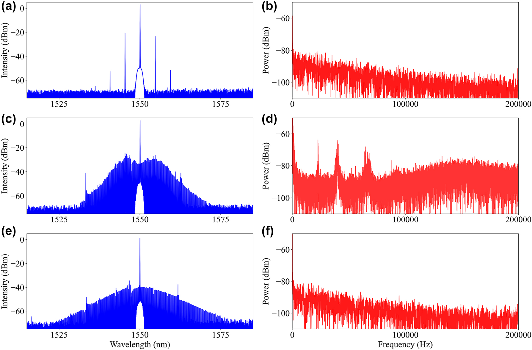 Figure 3: 
Spectral evolution of the soliton generation process with the corresponding low frequency RF. Turing state (a) and (b). MI state (c) and (d) and soliton state (e) and (f).
