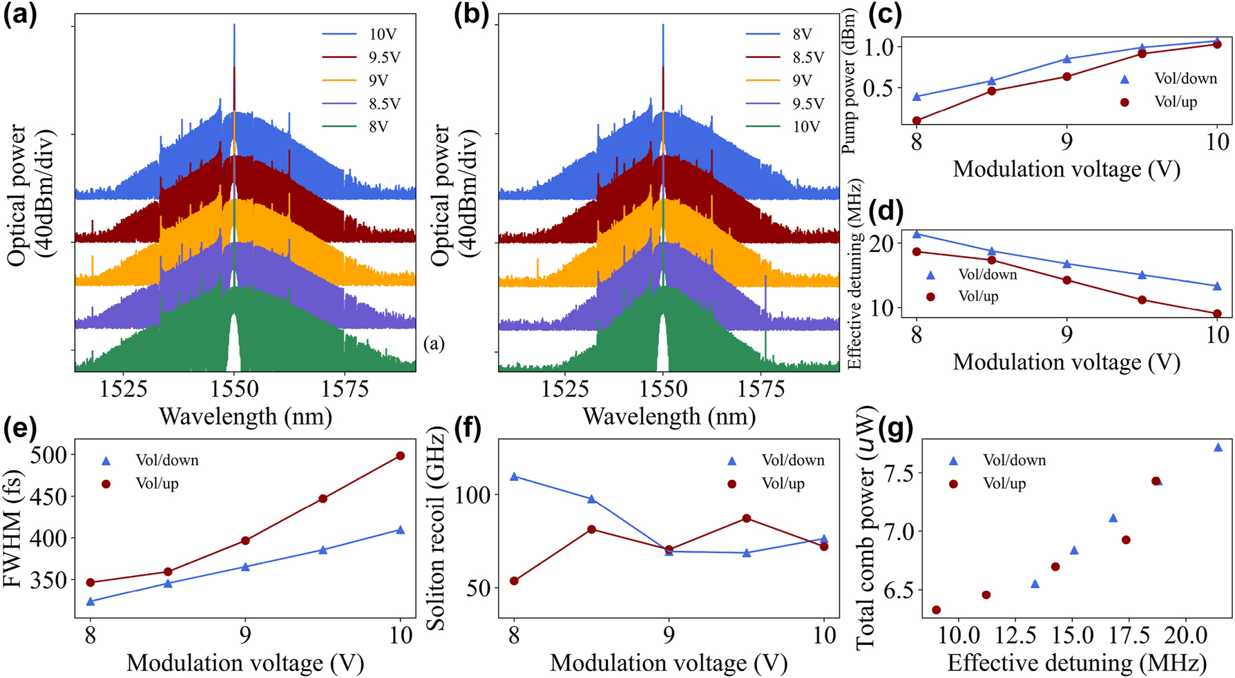 Figure 4: 
Spectrum evolution of the soliton with the AOM modulation voltage. (a) Variation of soliton spectrum when the AOM modulation voltage is gradually reduced from 10 V to 8 V. (b) Variation of soliton spectrum when the AOM modulation voltage is gradually increased from 8 V to 10 V. (c) The red dot ‘Vol/up’ indicates an increment in modulation voltage leading to the increase of pump power, and the blue dot ‘Vol/down’ indicates a decrement in modulation voltage leading to the decrease of pump power. (d) Increasing the modulation voltage leads to a decrease in the effective cavity-pump detuning. (e) and (f) Show the soliton pulse full-width at half-maximum (FWHM) and soliton recoil versus modulation voltage, the FWHM is derived from the sech
2 function fitting. The red and blue lines correspond to the spectral change diagrams (b) and (a), respectively. (g) Variation of total comb power (derived from a sech
2 function fitting) with effective cavity-pump detuning.
