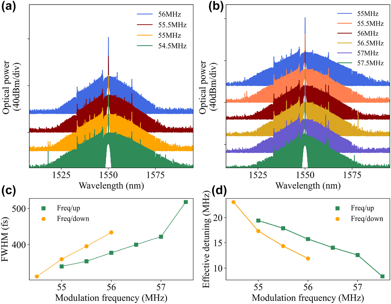 Figure 5: 
Spectrum evolution of the soliton with the AOM modulation frequency. (a) Variation of the soliton spectrum when the AOM modulation frequency is gradually reduced from 56 MHz to 54.5 MHz. (b) Variation of the soliton spectrum when the AOM modulation frequency is gradually increased from 55 MHz to 57.5 MHz. (c) Soliton pulses FWHM versus modulation voltage. (d) Increasing the modulation frequency leads to a decrease in the effective cavity-pump detuning.
