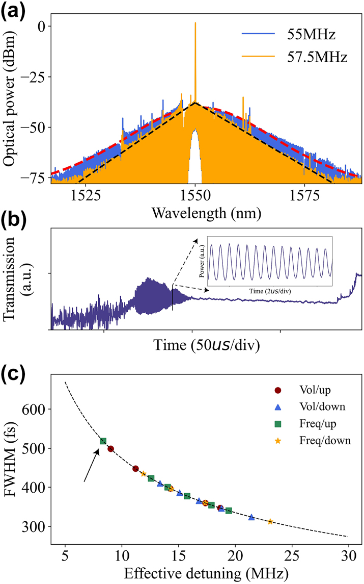 Figure 6: 
The spectrum properties of the soliton. (a) Breathing soliton spectrum of a triangular envelope (orange) and a static soliton spectrum (blue). (b) Resonator transmission spectrum, the inset shows the time-domain oscillations of the breathing soliton. (c) The measured soliton FWHM (derived from a sech
2 fit) is plotted versus the detuning (calculated from Eq. (2)), the black dashed line is the fitted curve.
