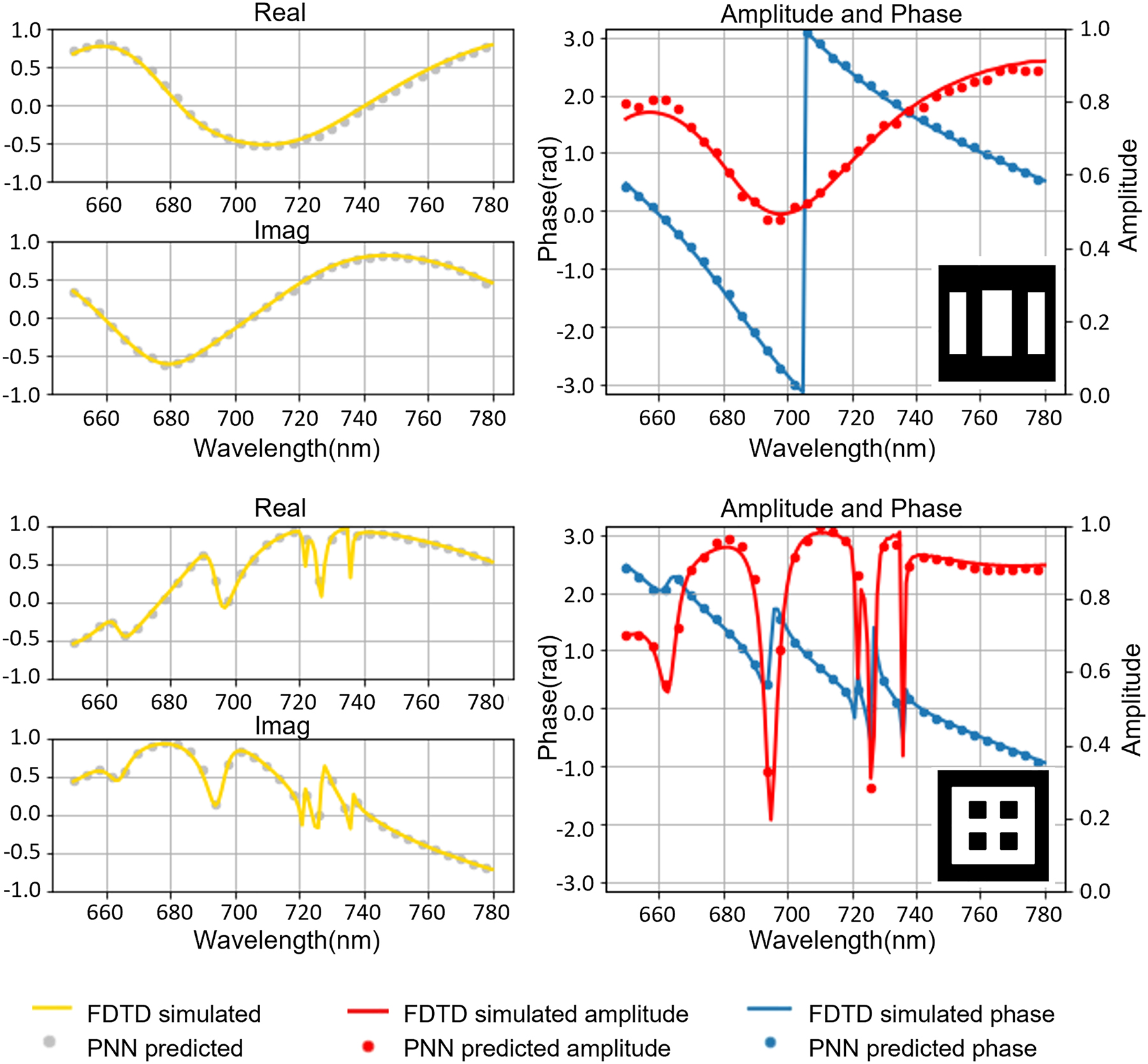 Figure 3: 
Examples of PNN predictions compared with full-wave simulation results. Small subplots shown on the left are the real and imaginary parts of transmission coefficient each meta-atoms selected from the test dataset. The right figure shows phase, amplitude prediction, and meta-atom structure. The lines indicate the PNN predictions, and the dots represent the results of FDTD simulations.
