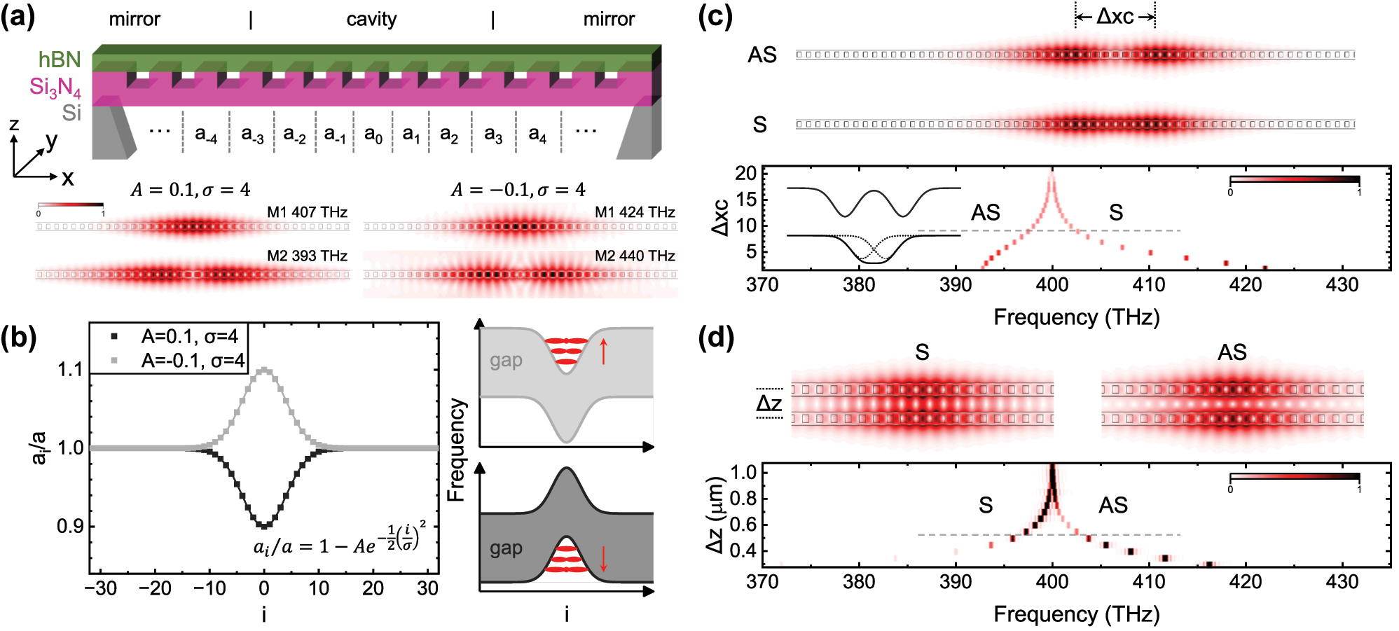 Figure 2: 
Fundamental properties of a single cavity and the molecule. (a) Schematic of the hBN/Si3N4 nanobeam cavity and typical photonic modes for a cavity with A > 0 (left) or A < 0 (right). (b) The photonic confinement is achieved by varying the periodicity at the center, defined by the Gaussian function with A and σ. Insets show that determined by if A is negative or positive, the confinement is concave or convex. (c) Coupling two cavities within one nanobeam or (d) two nanobeams. Δxc in (c) and Δz in (d) is the distance between the center point of two cavities. Gray lines and insets in the spectra in (c) and (d) denote that the coupled mode theory is valid for a relatively large distance, i.e., Δxc > 8 in (c) and Δz > 500 nm in (d). In contrast, if the distance is too small, the two-photon confinements merge into one.
