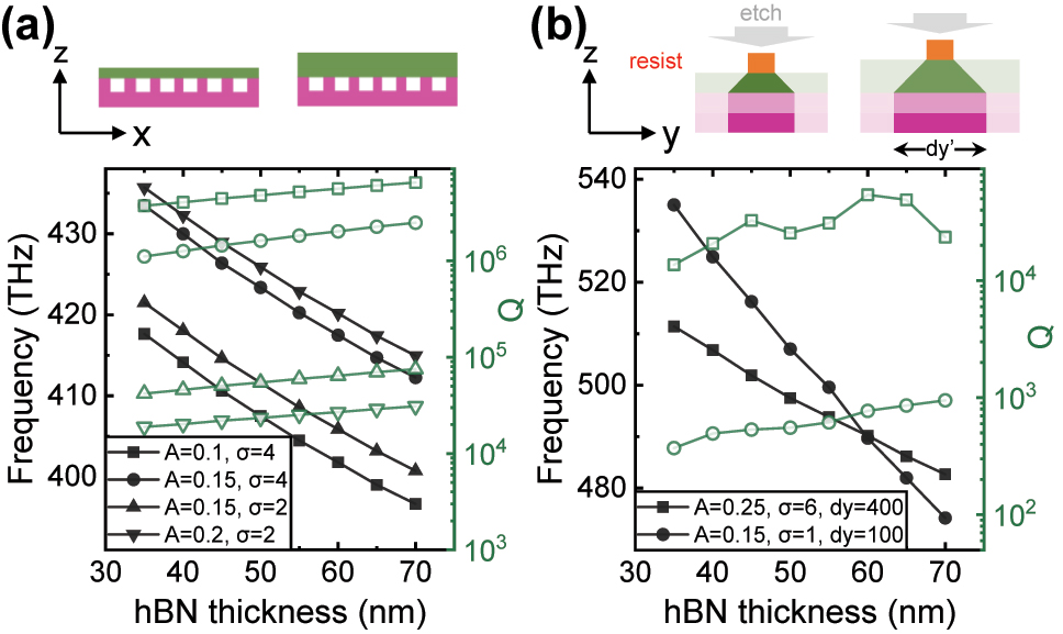 Figure 3: 
thBN dependence of a single cavity. (a) 2D FDTD calculation. For several values of A and σ, the cavity mode exhibits a similar linear frequency shift. (b) 3D FDTD calculation. Due to the etching angle of hBN, thBN also affects the actual nanobeam width dy′. Thereby, we can control the frequency shift slope by the designed nanobeam width dy.
