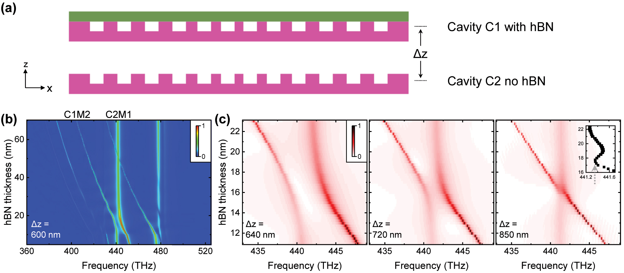 Figure 4: 
Robust eigenfrequency achieved by heteroatomic molecule involving one hBN cavity. (a) Schematic of the photonic molecule for which one cavity is with hBN whilst the other is not. The coupling between two cavities is controlled by the distance Δz. (b) Calculated spectra for the distance Δz = 600 nm. (c) By increasing Δz, robust eigenfrequencies are observed at Δz = 850 nm. Inset shows the frequency of AS mode which agrees well with the prediction in Figure 1(e).
