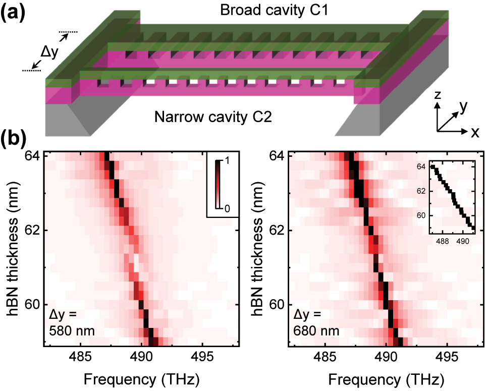 Figure 5: 
Robust eigenfrequency achieved by heteroatomic molecule consisting of two hBN cavities. (a) Schematic of the photonic molecule by coupling the two cavities in Figure 3(b). (b) Calculated spectra with the distance Δy = 580 and 680 nm. Inset shows the frequency of high-Q mode at Δy = 680 nm, which agrees well to the prediction in Figure 1(d).
