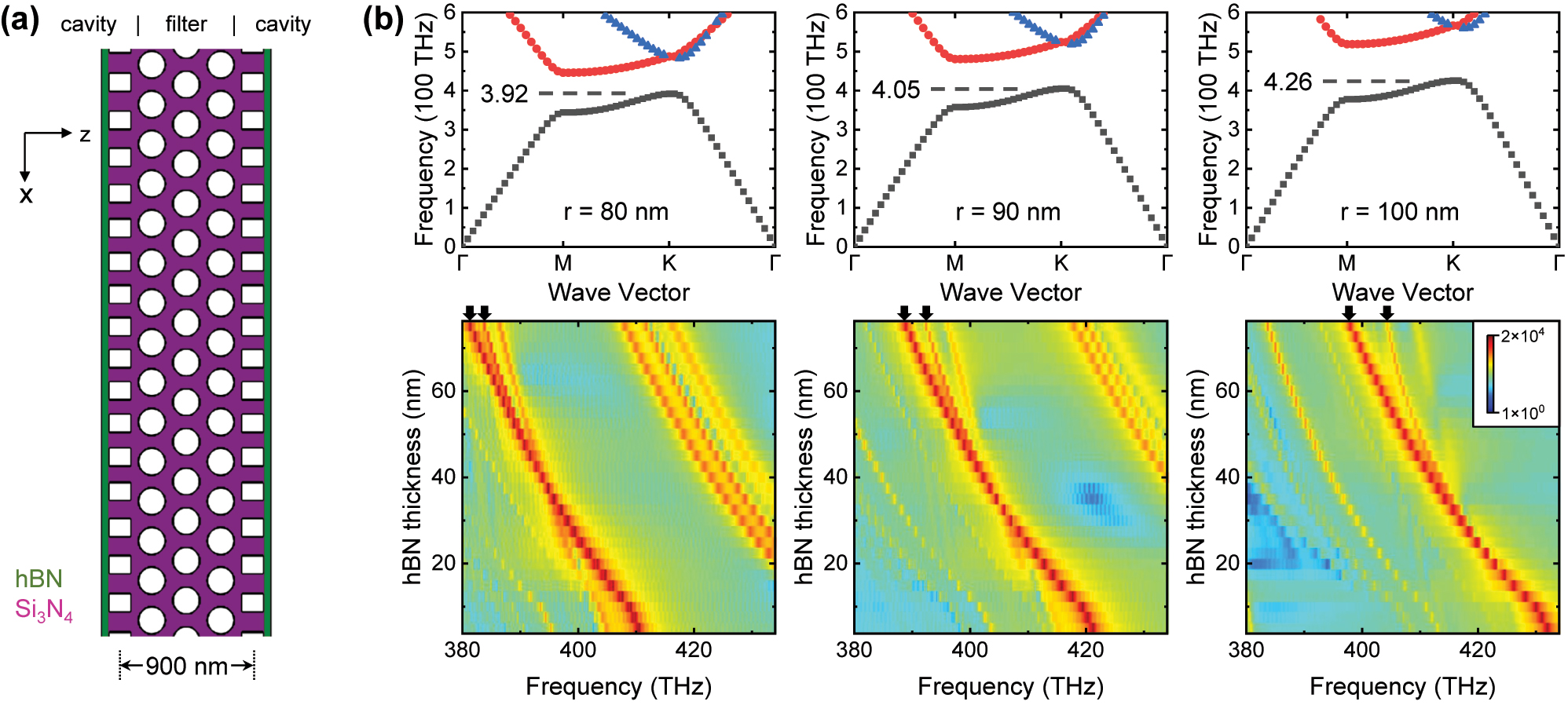 Figure 6: 
Exploring filtered coupling in homoatomic molecule. (a) Schematic of the photonic molecule with the filter coupler. (b) Upper panels are the bandstructure of the 2D hexagonal photonic crystal in the cases of different air hole radius r. Dashed lines denote the lower edge of the bandgap. The bottom panels are the corresponding spectra. Black arrows denote the split peaks. The splitting occurs above the threshold when its frequency reaches the photonic band shown in the upper panels.
