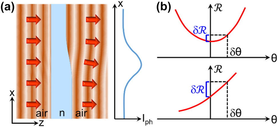 Figure 1: 
Phase contrast imaging with angle-sensitive photodetectors. (a) Left: wavefront distortion experienced by a plane wave after transmission through a transparent plate of variable thickness. Right: Photocurrent signal I
ph measured by an angle-sensitive photodetector at different locations across the transmitted wavefront. (b) Responsivity ℛ versus angle of incidence θ for a generic device with symmetric (top) and asymmetric (bottom) angular response. In the limit of small deflection δθ, the asymmetric device provides a larger change in responsivity δℛ, leading to increased image contrast.
