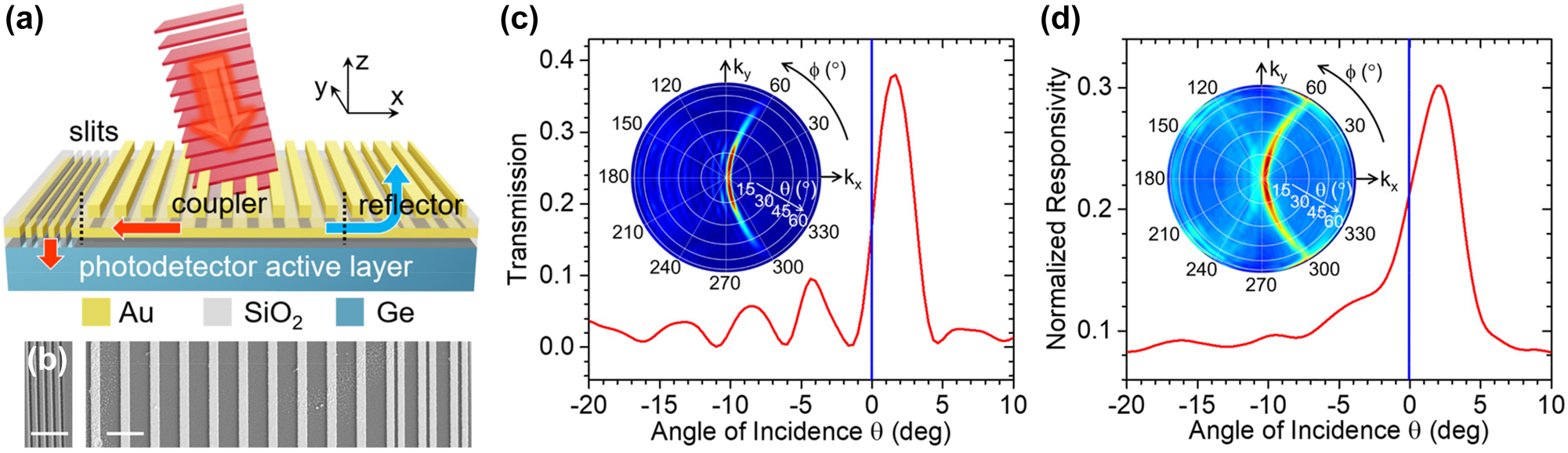 Figure 2: 
Asymmetric metasurface photodetectors. (a) Schematic device structure and principle of operation. (b) Top-view SEM images of an experimental sample, showing the slits (left image) and nanostripes (right). The scale bars are 2 μm. In this device, the metal film nominally consists of 5 nm of Ti and 100 nm of Au, the two SiO2 layers have a thickness of 60 nm, and each grating line consists of 5 nm of Ti and 50 nm of Au with a width of 440 nm. The grating coupler contains 10 lines with a period Λ = 1432 nm. The slit section comprises 5 slits with 200-nm width and 400-nm center-to-center spacing. The reflector design is described in the Supplementary Material. (c) Inset: Calculated transmission coefficient through the metasurface of this device for p-polarized incident light at λ = 1550 nm versus polar θ and azimuthal ϕ illumination angles. Main plot: horizontal line cut of the color map. (d) Inset: Measured angular dependence of the responsivity of the same device, normalized to the normal-incidence responsivity of an identical photodetector without any metasurface. Main plot: horizontal line cut of the color map. The vertical blue lines in (c) and (d) indicate normal incidence.

