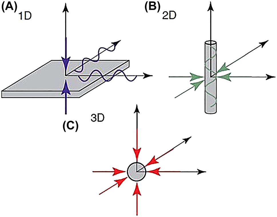 Figure 1: 
Various nanolaser confinements. (A) Prototype 1D nanolaser; (B) prototype 2D nanolaser; (C) prototype 3D nanolaser; showing confinement dimensions [3]. Reproduced with permission. [© 2019 WILEY-VCH Verlag GmbH & Co. KGaA, Weinheim].
