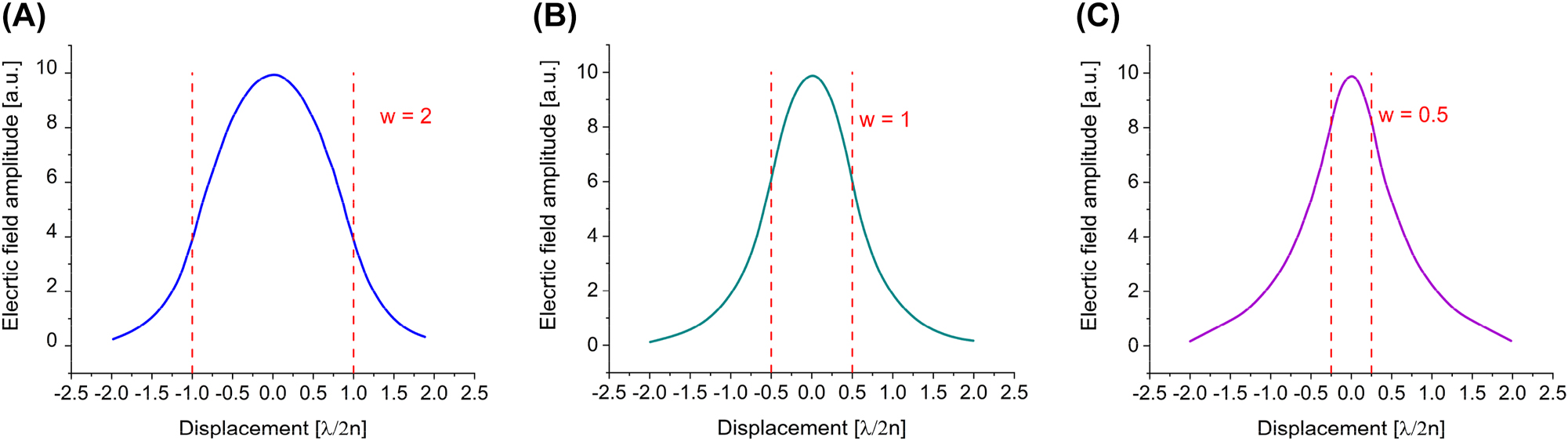 Figure 3: 
Electric field distribution of a photonic mode in an air-dielectric-air waveguide, where the mode profile distributions corresponding to each slab width overlapped with the physical size of the respective slab are plotted; (A) the width of the dielectric is 


2
×


λ
/
2
n




$2\times \left(\lambda /2n\right)$



; (B) the width of the dielectric is 1 × (λ/2n); and (C) the width of the dielectric is 


0.5
×


λ
/
2
n




$0.5\times \left(\lambda /2n\right)$



.
