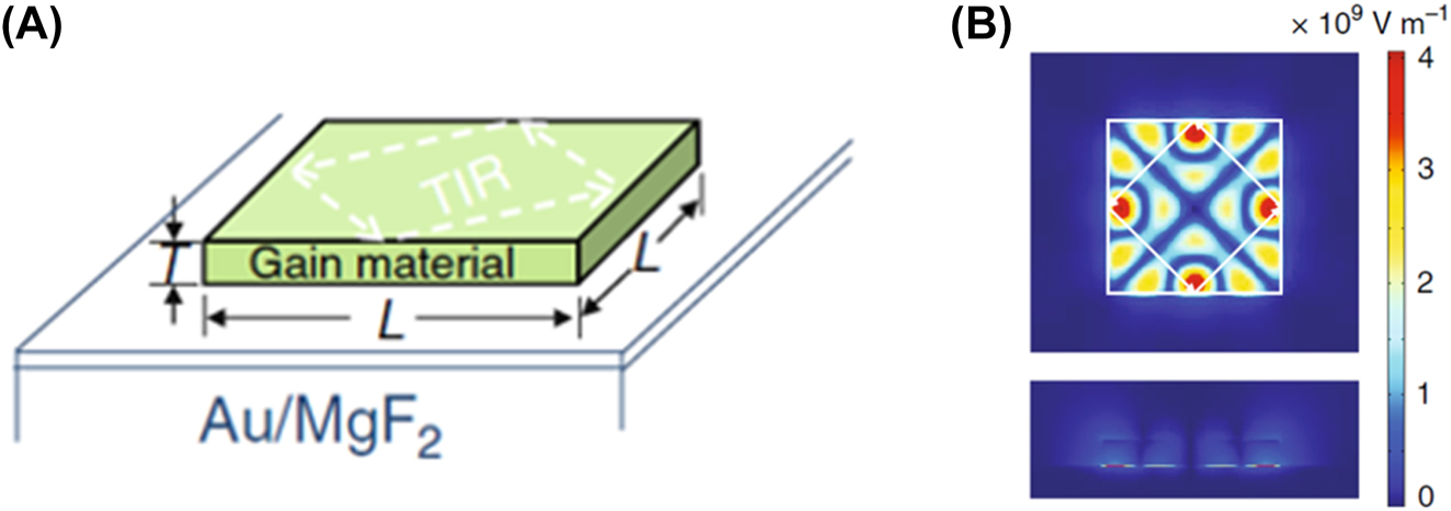Figure 12: 
Plasmonic nanosquare example. (A) Plasmonic nanosquare schematic; (B) side and top view of the electric field intensity of within the nanosquare laser [6]. Licensed under Creative Commons Attribution 4.0 International License.
