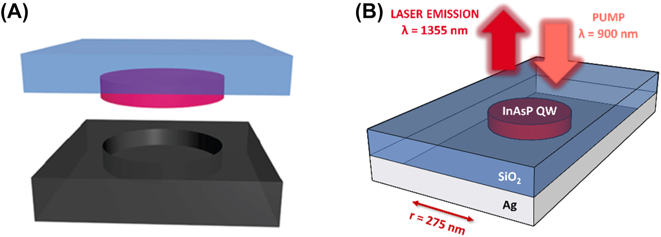 Figure 13: 
Nanodisk nanopan lasers examples. (A) Nanodisk nanopan separated schematic [36]. Reproduced with permission. [ACS NanoLetters]; (B) nanodisk nanopan integrated schematic.
