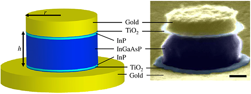 Figure 16: 
Nanopatch laser structure showing theoretical configuration and SEM image of demonstrated nanopatch [56]. Reproduced with permission. [Optica Publishing Group].
