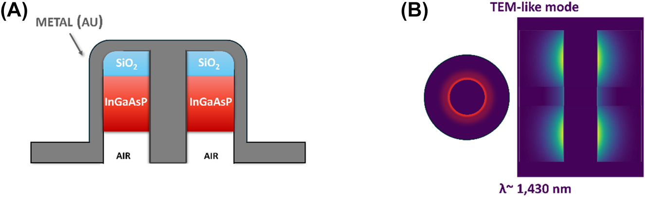 Figure 17: 
Coaxial nanolaser example. (A) Schematic of the coaxial nanolaser design; (B) approximate representation of the overlap of the plasmonic cavity mode with the gain curve, and cross-sections of the electric field intensity for each mode.
