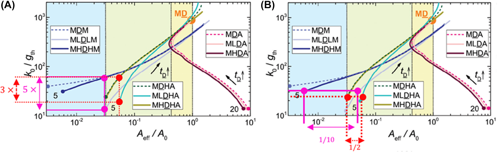 Figure 20: 
MHDHA and MHDHM nanolaser configurations behaviour. (A) Inverse of the gain threshold versus normalized effective area for configurations of interest for wavelength λ = 1550 nm with indicators for increased confinement on structures of interest [13]; (B) same diagram only showing decreased effective area requirement for structures of interest [13]. Reproduced with permission. [© Royal Society of Chemistry].
